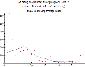 Graphics:Sa along one transect through square 170572 (points, black at night and red at day) and a 11 moving average (line)